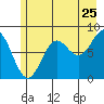 Tide chart for Icy Bay, Alaska on 2022/07/25