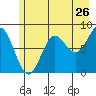 Tide chart for Icy Bay, Alaska on 2022/07/26