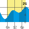 Tide chart for entrance, Point Riou, Icy Bay, Alaska on 2022/08/21