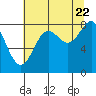 Tide chart for entrance, Point Riou, Icy Bay, Alaska on 2022/08/22