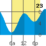 Tide chart for entrance, Point Riou, Icy Bay, Alaska on 2022/08/23