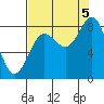 Tide chart for entrance, Point Riou, Icy Bay, Alaska on 2022/09/5