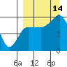 Tide chart for Unimak Island, Ikatan Bay, Alaska on 2021/09/14