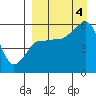 Tide chart for Unimak Island, Ikatan Bay, Alaska on 2022/09/4