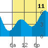 Tide chart for Unimak Island, Ikatan Bay, Alaska on 2023/07/11