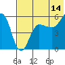 Tide chart for Unimak Island, Ikatan Bay, Alaska on 2023/07/14