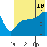 Tide chart for Unimak Island, Ikatan Bay, Alaska on 2023/08/10