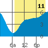 Tide chart for Unimak Island, Ikatan Bay, Alaska on 2023/08/11