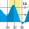 Tide chart for Ilwaco, Washington on 2021/01/11