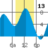 Tide chart for Ilwaco, Washington on 2021/01/13