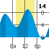Tide chart for Ilwaco, Washington on 2021/01/14