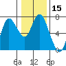 Tide chart for Ilwaco, Washington on 2021/01/15
