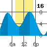 Tide chart for Ilwaco, Washington on 2021/01/16