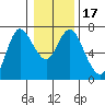 Tide chart for Ilwaco, Washington on 2021/01/17