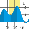 Tide chart for Ilwaco, Washington on 2021/01/1