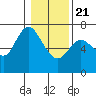 Tide chart for Ilwaco, Washington on 2021/01/21