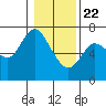 Tide chart for Ilwaco, Washington on 2021/01/22