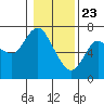Tide chart for Ilwaco, Washington on 2021/01/23