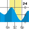 Tide chart for Ilwaco, Washington on 2021/01/24