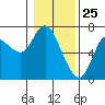 Tide chart for Ilwaco, Washington on 2021/01/25