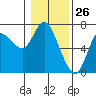 Tide chart for Ilwaco, Washington on 2021/01/26