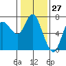 Tide chart for Ilwaco, Washington on 2021/01/27