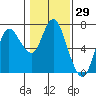 Tide chart for Ilwaco, Washington on 2021/01/29