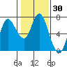 Tide chart for Ilwaco, Washington on 2021/01/30
