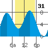 Tide chart for Ilwaco, Washington on 2021/01/31