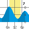 Tide chart for Ilwaco, Washington on 2021/01/7