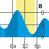 Tide chart for Ilwaco, Washington on 2021/01/8
