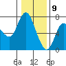 Tide chart for Ilwaco, Washington on 2021/01/9