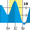 Tide chart for Ilwaco, Washington on 2021/02/10