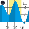 Tide chart for Ilwaco, Washington on 2021/02/11