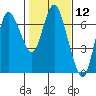 Tide chart for Ilwaco, Washington on 2021/02/12