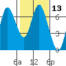 Tide chart for Ilwaco, Washington on 2021/02/13