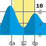 Tide chart for Ilwaco, Washington on 2021/02/18