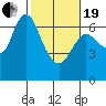 Tide chart for Ilwaco, Washington on 2021/02/19