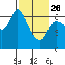 Tide chart for Ilwaco, Washington on 2021/02/20