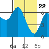 Tide chart for Ilwaco, Washington on 2021/02/22