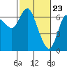 Tide chart for Ilwaco, Washington on 2021/02/23