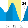 Tide chart for Ilwaco, Washington on 2021/02/24