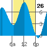Tide chart for Ilwaco, Washington on 2021/02/26