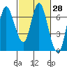 Tide chart for Ilwaco, Washington on 2021/02/28