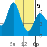Tide chart for Ilwaco, Washington on 2021/02/5