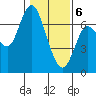 Tide chart for Ilwaco, Washington on 2021/02/6