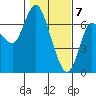 Tide chart for Ilwaco, Washington on 2021/02/7