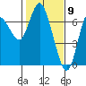 Tide chart for Ilwaco, Washington on 2021/02/9
