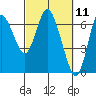 Tide chart for Ilwaco, Washington on 2021/03/11