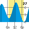 Tide chart for Ilwaco, Washington on 2021/03/27